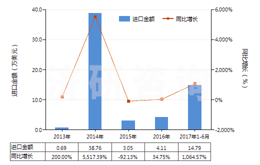 2013-2017年6月中國(guó)其他鉛的氧化物(HS28249090)進(jìn)口總額及增速統(tǒng)計(jì) 2013-2017年6月中國(guó)其他鉛的氧化物(HS28249090)進(jìn)口總額及增速統(tǒng)計(jì)